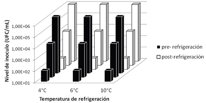 Figura 1. Efecto de la temperatura de refrigeración de la fórmula láctea infantil reconstituida en el crecimiento de Cronobacter sakazakii.