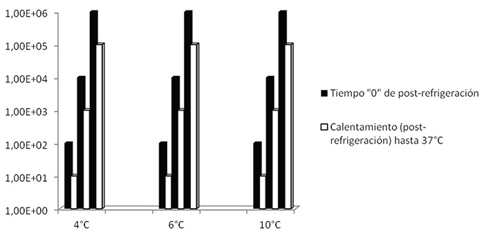 Figura 2. Efecto del calentamiento (post-refrigeración) hasta 37°C de las fórmulas lácteas reconstituidas en el crecimiento de Cronobacter sakazakii.