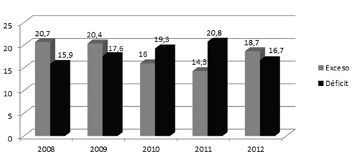 Figura 2. Prevalencias de exceso y déficit en niños. 2008-2012
