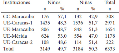 Cuadro 1. Niños y niñas evaluados en las instituciones. 2007-2012