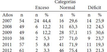 Cuadro 3. Evaluación nutricional en el Centro Comunal en Maracaibo. 2007-2012.