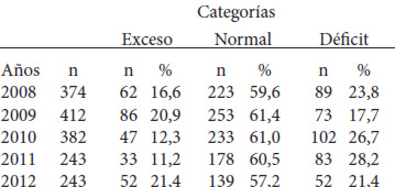 Cuadro 4. Evaluación nutricional en la Unidad Educativa de Maracaibo. 2008-2012.