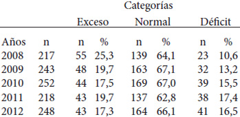 Cuadro 5. Evaluación nutricional en la UE-Mérida. 2008-2012.