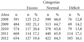 Cuadro 6. Evaluación nutricional en la UECaracas-1. 2008-2012.