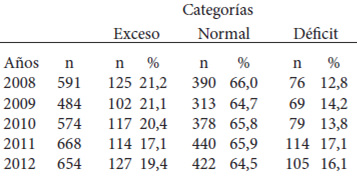 Cuadro 6. Evaluación nutricional en la UECaracas-1. 2008-2012.
