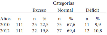 Tabla 7. Evaluación nutricional en la UE-Caracas-2. 2010-2012.