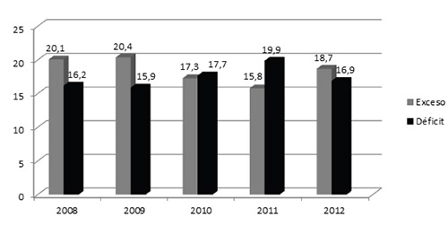 Figura 1. Prevalencias de exceso y déficit en niños y niñas. 2008-2012