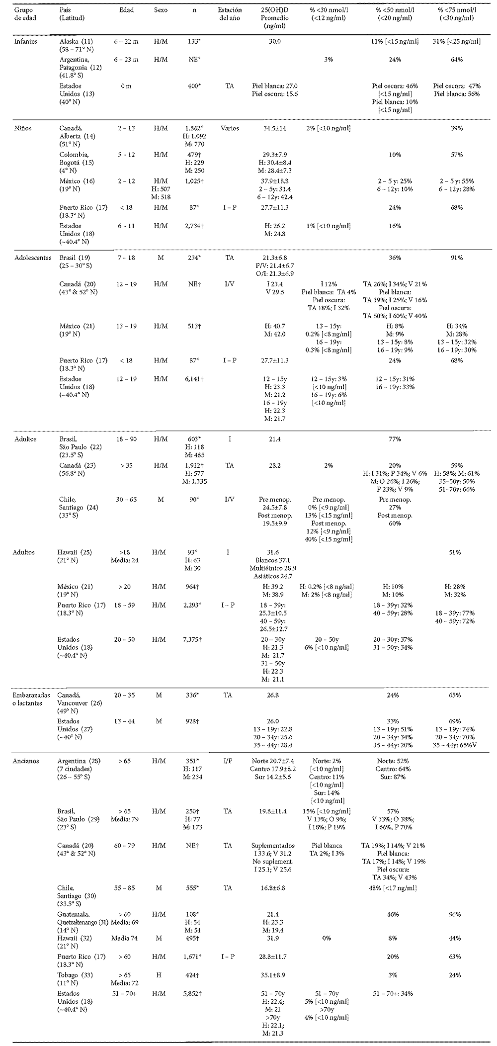 Cuadro 1. Prevalencia de bajos niveles de vitamina D por grupos de edad en América