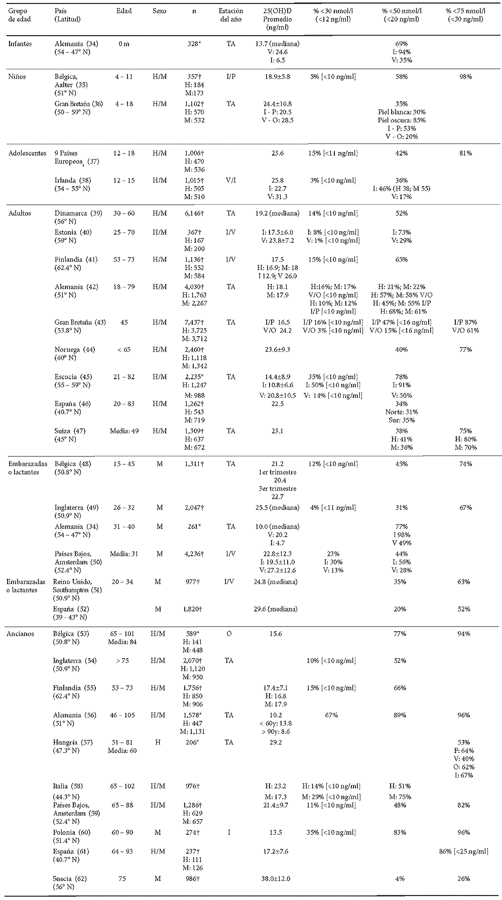 Cuadro 2. Prevalencia de bajos niveles de vitamina D por grupos de edad en Europa