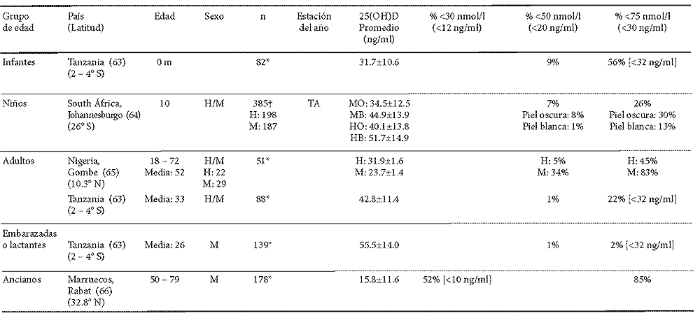 Cuadro 3. Prevalencia de bajos niveles de vitamina D por grupos de edad en África