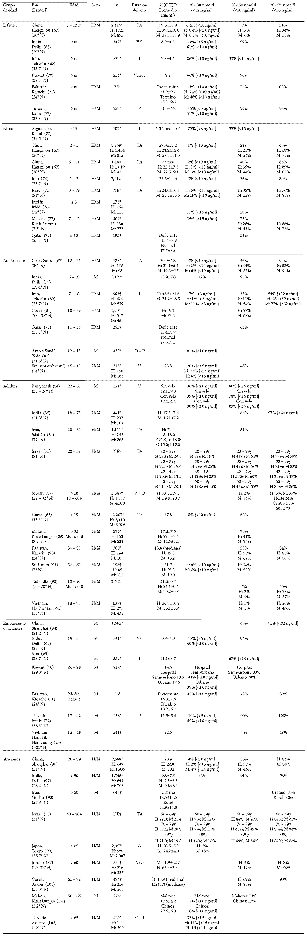 Cuadro 4. Prevalencia de bajos niveles de vitamina D por grupos de edad en Asia