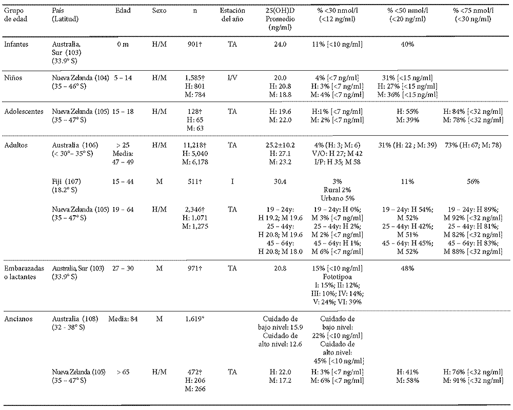 Cuadro 5. Prevalencia de bajos niveles de vitamina D por grupos de edad en Oceanía