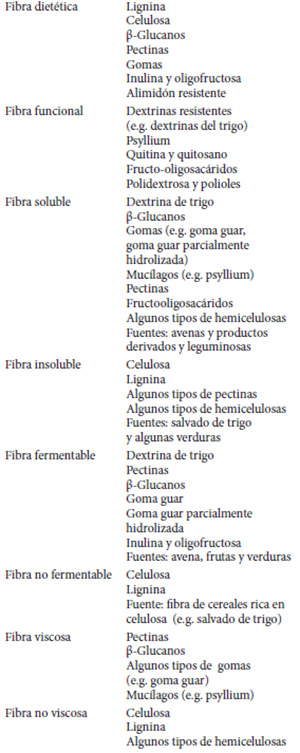 Cuadro 1. Clasificación de fibra con base en sus características (8)