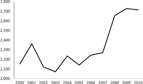 Figura 1. Disponibilidad calórica (kcal/pers/día). Venezuela 2000-2010