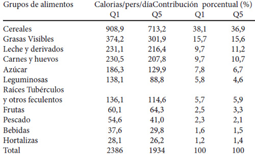 Cuadro 1. Patrón de consumo según grupos de alimentos, ESCA II-sem 2012, quintiles de ingreso 1 y 5. Venezuela