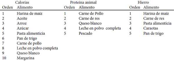 Cuadro 2. Principales alimentos por orden de importancia. ESCA II sem 2012, quintiles de ingresos 1 y 5