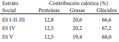 Cuadro 3. Aporte calórico de los macronutrientes a la ingesta total. Encuesta Nacional de Consumo de Alimentos (ENCA) 2012