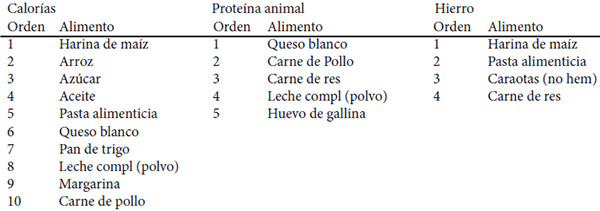 Cuadro 5. Orden de los alimentos principales fuentes de nutrientes. Encuesta Nacional de Consumo de Alimentos (ENCA) 2012