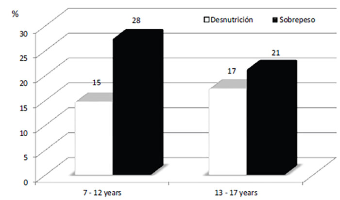 Figura 4. Sobrepeso y déficit en Venezuela. Instituto Nacional de Nutrición, 2008-2010
