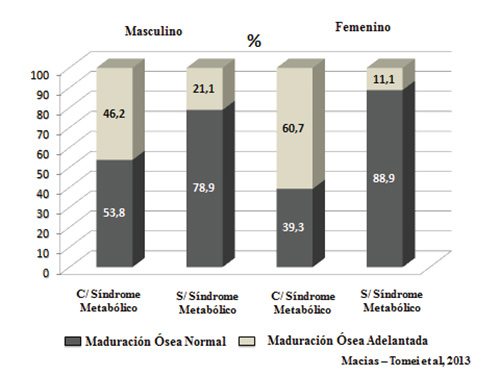 Figura 1. Maduración ósea en niños y adolescentes obesos con y sin criterios diagnósticos de sindrome metabólico.