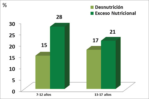 Figura 1. Prevalencia de Desnutrición Obesidad en grupos de niños entre 7-12 años y adolescentes entre 13-17 años. Fuente INN 2008-2010