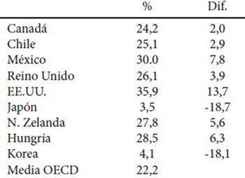 Cuadro 1. Porcentajes de obesidad sobre el total de la población paises seleccionados de la OECD, 2010