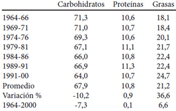Cuadro 2. Tendencias del suministro de energía alimentaria (%) Mexico, varios lapsos (kcal/persona/día)
