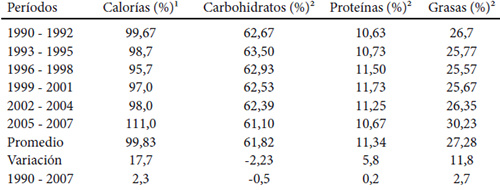 Cuadro 3. Tendencia de la disponibilidad de energía y macronutrientes en Venezuela. 1990-2007