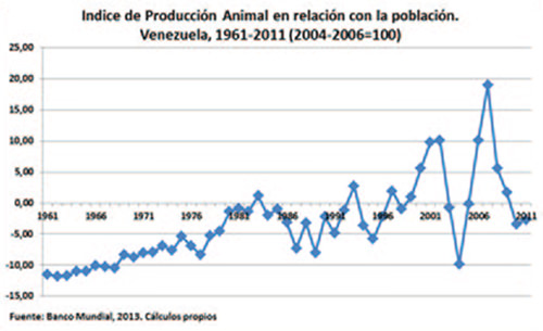Figura 1. Indice de Producción animal en relación con la población. Venezuela, 1961 - 2011 (2004 - 2006= 100)