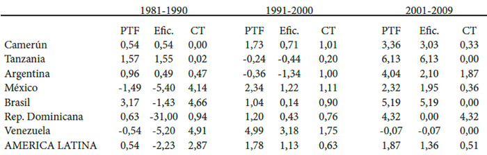 Cuadro 4. Crecimiento medio anual de la productividad total de los factores (PTF) de la eficiencia y el cambio técnico en países de medianos y bajos ingresos.