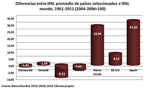 Figura 2. Diferencias entre IPAL promedio de países seleccionados e IPAL mundo, 1961 - 2011 (2004 - 2006= 100)