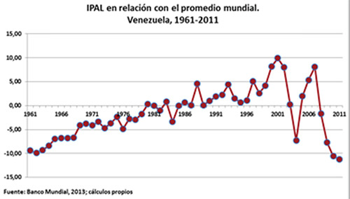 Figura 3. IPAL en relación con el promedio mundial. Venezuela, 1961-2011