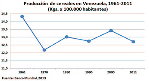 Figura 4. Producción de cereales en Venezuela, 1961 -2011. (Kgs. x 100.000 habitantes)