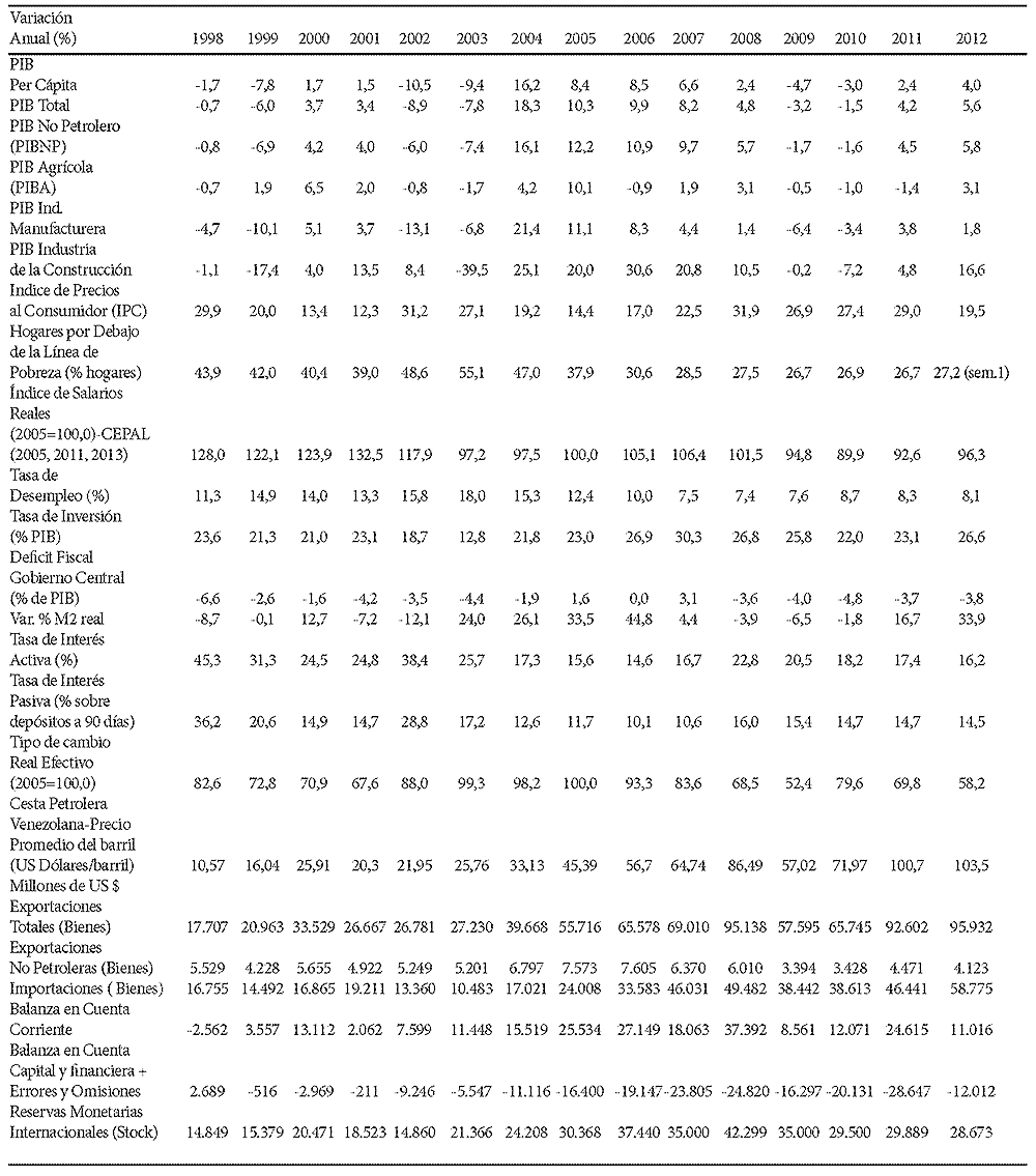 Cuadro 1. Venezuela : Principales Variables Macroeconómicas