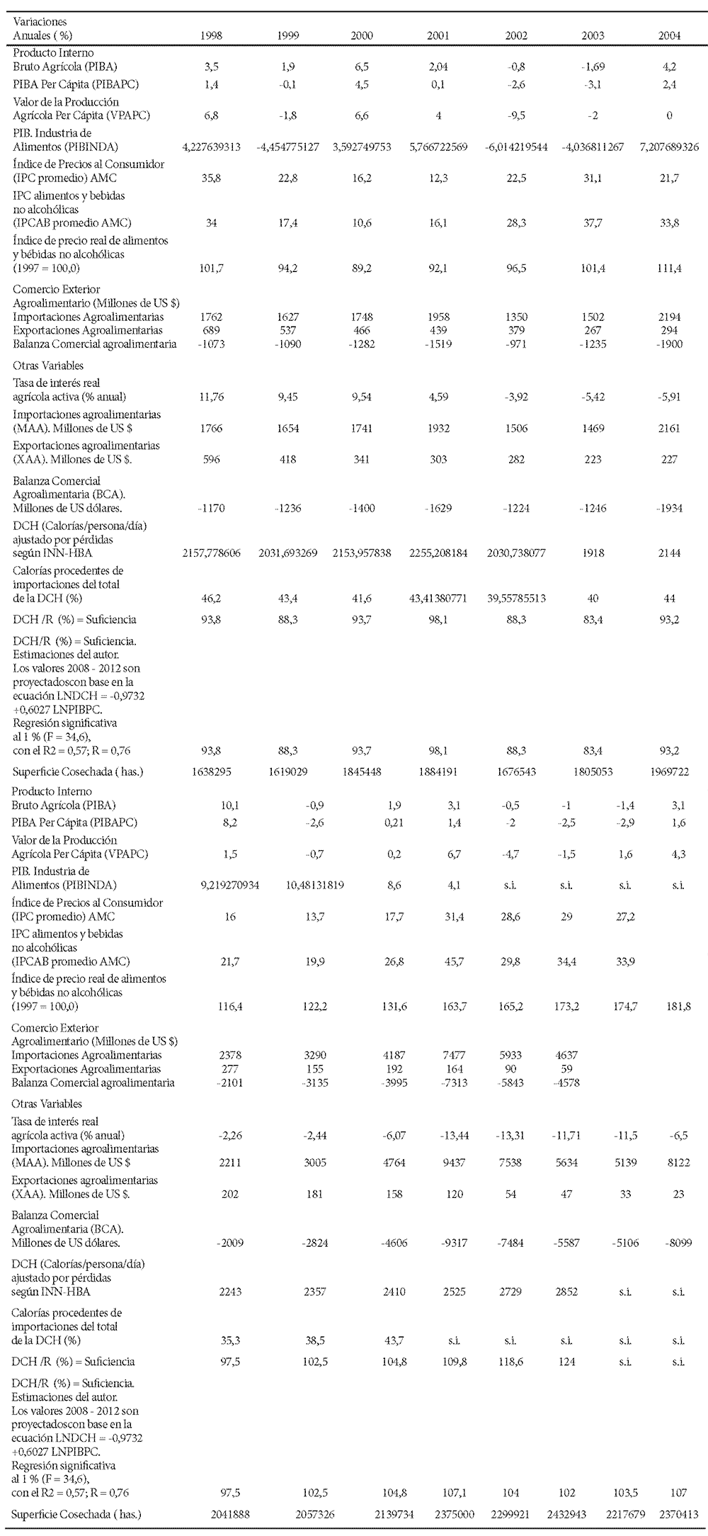 Cuadro 2. Evolución de algunas variables agroalimentarias