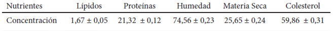 Cuadro 1. Composición lipídica y proximal (g/100g tejido muscular fresco) del Longissimus dorsi thoracis de bóvidos venezolanos alimentados a pastoreo*