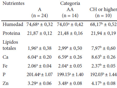 Cuadro 10. Comparación de la composición proximal (g/100g tejido muscular fresco) de corte de Longissimus dorsi thoracis de Ganado a pastoreo venezolano y su equivalente en corte americano