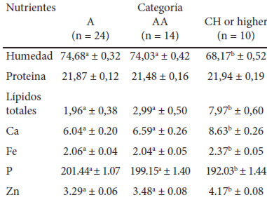 Cuadro 10. Comparación de la composición proximal (g/100g tejido muscular fresco) de corte de Longissimus dorsi thoracis de Ganado a pastoreo venezolano y su equivalente en corte americano