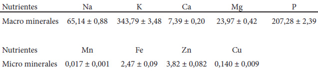 Cuadro 2. Composición mineral (mg/100g tejido muscular fresco) del Longissimus dorsi thoracis de ganado bóvidos venezolano alimentado a pastoreo