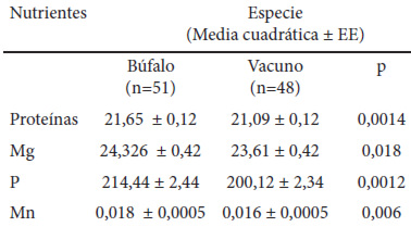 Cuadro 4. Contenido proteico (g/100g de tejido muscular fresco), y mineral (mg/100g tejido muscular fresco) del músculo Longissimus dorsi thoracis en bóvidos jóvenes a pastoreo considerando la especie.