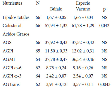 Cuadro 5. Concentración de lípidos (g/100g de tejido muscular fresco), colesterol (mg/100g de tejido muscular fresco) y ácidos grasos (g/100g de lípidos) del músculo longissimus dorsi thoracis considerando la especie (Media cuadrática ± EE)