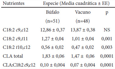 Cuadro 6. Concentraciones de CLA (mg/g lípidos) en Longissimus dorsi thoracis de bóvidos jóvenes a pastoreo (Media cuadrática ± EE)