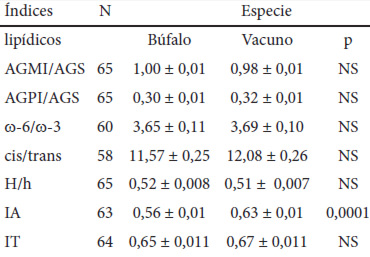 Cuadro 7. Índices de ácidos grasos del músculo Longissimus dorsi thoracis considerando la especie (Media cuadrática ±EE)