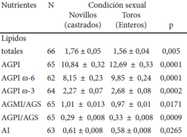 Cuadro 9. Composición lipídica (g/100g tejido muscular fresco) y ácidos grasos totales (g/100g lípidos) e índices en el longissimus dorsi thoracis según la condición sexual (Medias cuadráticas ± EE)