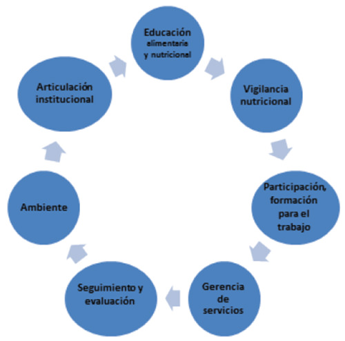 Figura 1. Componentes del programa de nutrición comunitaria