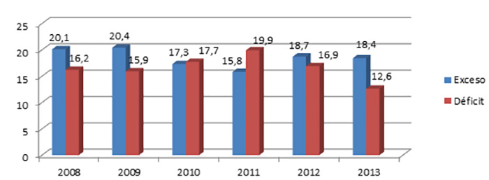 Figura 2. Prevalencias de exceso y déficit en niños atendidos en cuatro escuelas y un Comedor comunitario en Caracas, Maracaibo y Mérida. 2008-2013