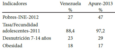 Cuadro 1. Indicadores sociales y nutricionales Venezuela y Apure. 2013