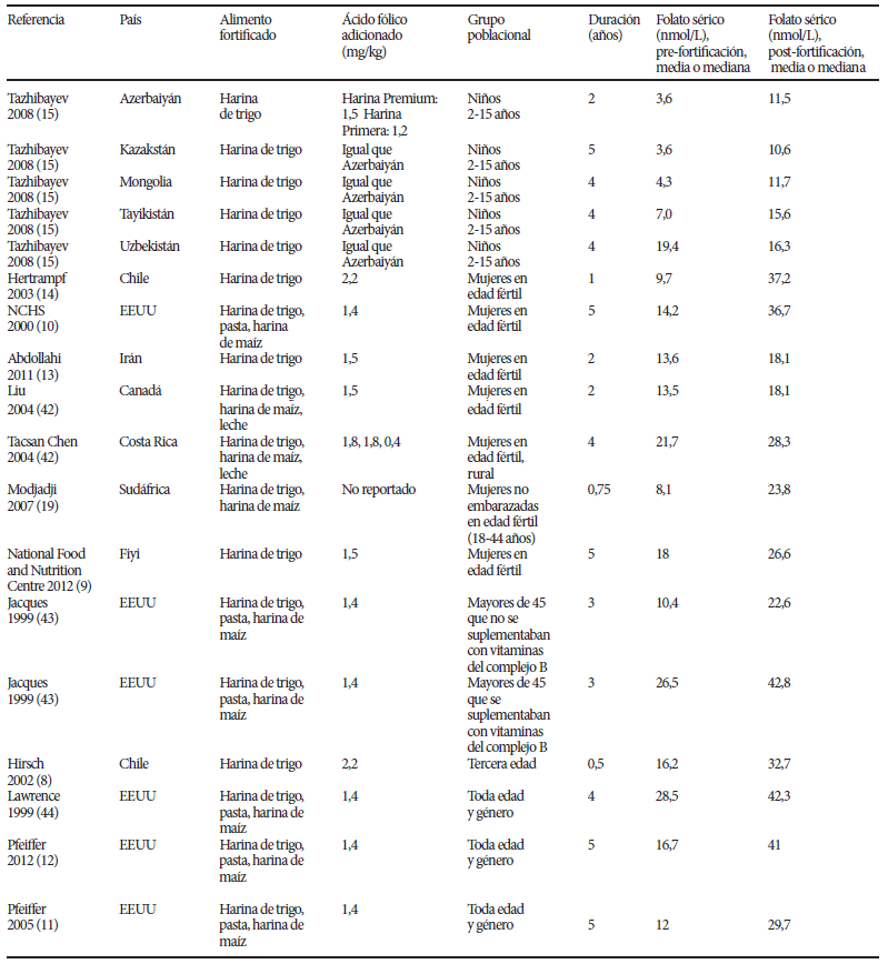 Cuadro 1. Una comparación de los niveles de folato sérico antes y después de la iniciación de la fortificación con ácido fólico