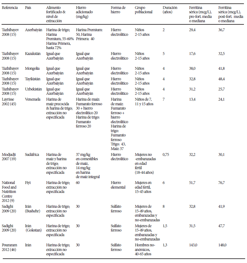 Cuadro 2. Una comparación de los niveles de ferritina sérica antes y después de la iniciación de la fortificación con hierro