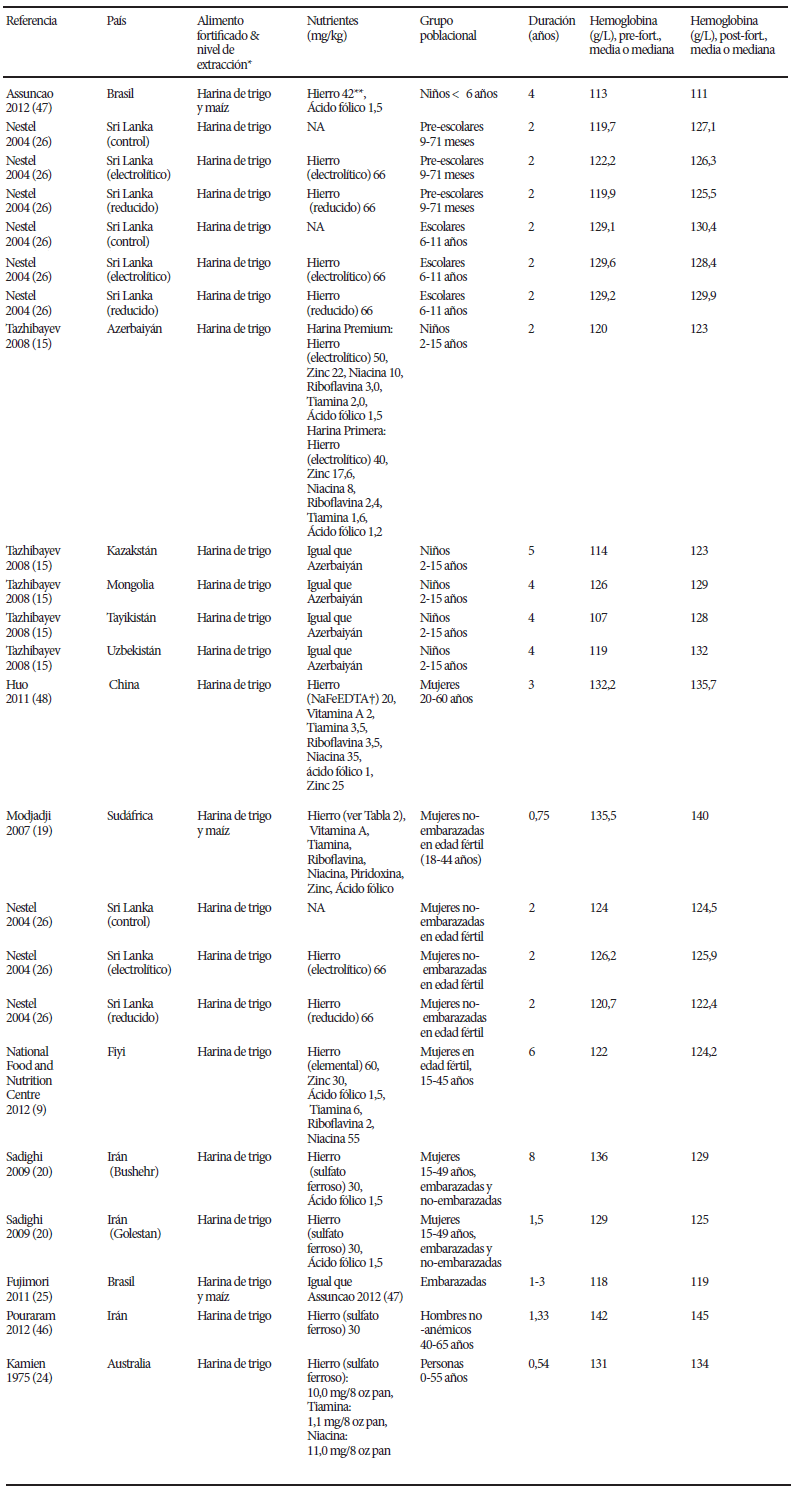 Cuadro 3. Una comparación de los niveles de hemoglobina antes y después de la iniciación de la fortificación con varios nutrientes